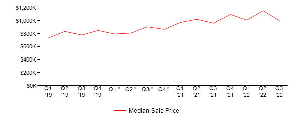 Sales Price Trends